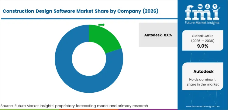 Construction Design Software Market   Analysis By Company